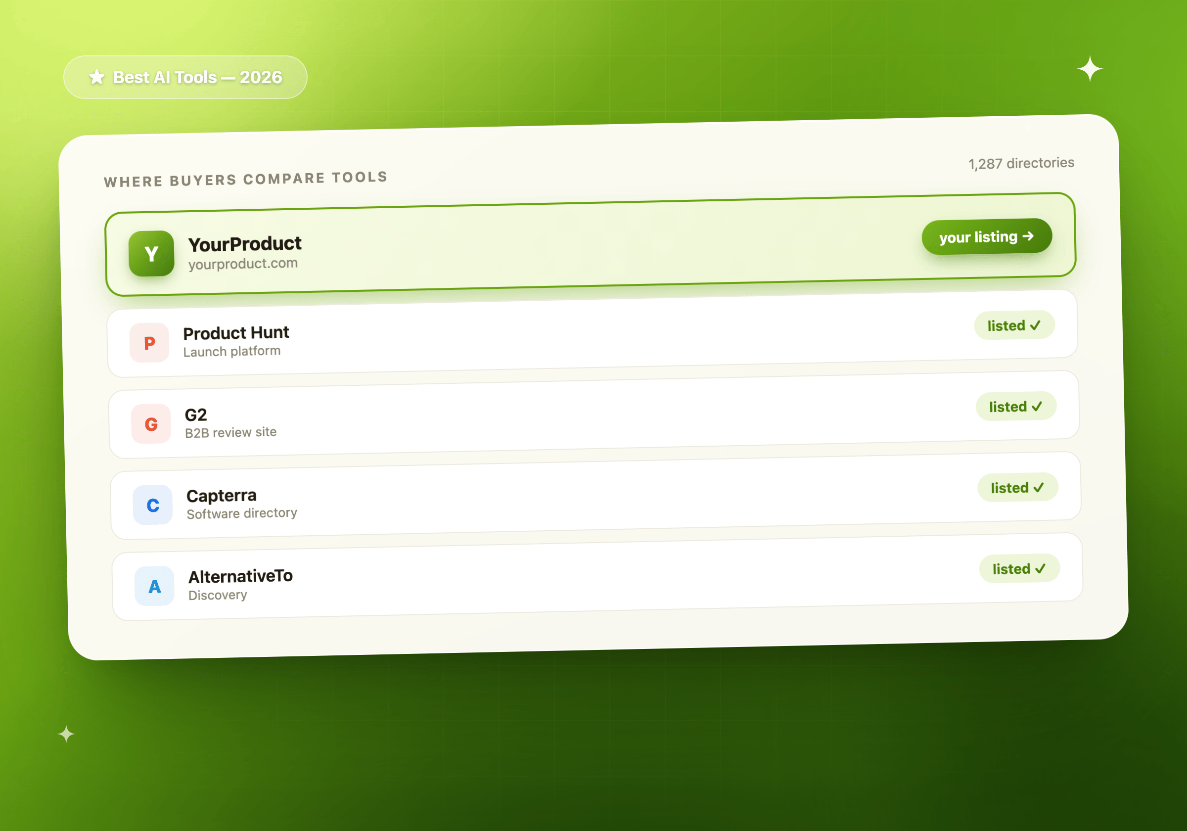 A directory listing mockup showing your product listed alongside Product Hunt, G2, Capterra and AlternativeTo